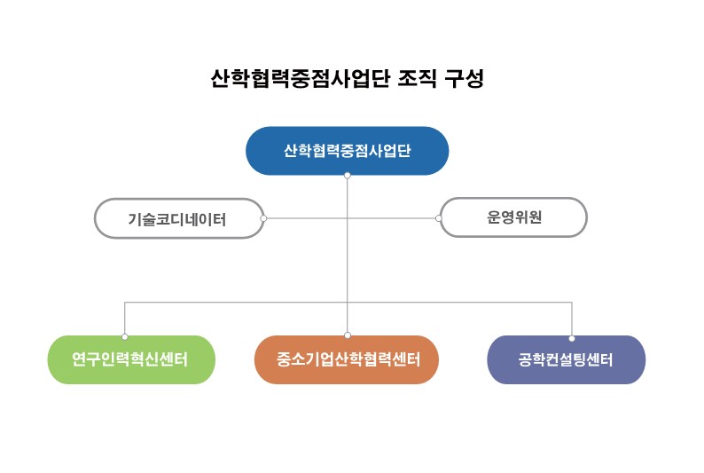 조직도